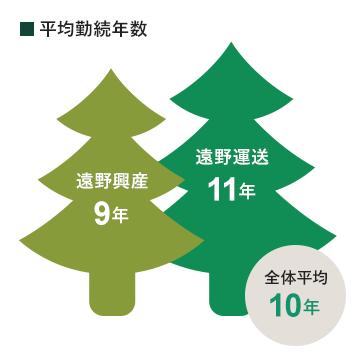 平均勤続年数