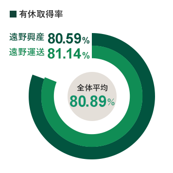 有給取得率