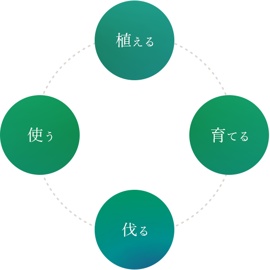 植える育てる伐る使う